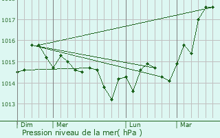 Graphe de la pression atmosphrique prvue pour La Turbie