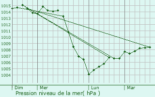 Graphe de la pression atmosphrique prvue pour Chtel-Grard