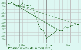 Graphe de la pression atmosphrique prvue pour Pisy