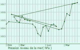 Graphe de la pression atmosphrique prvue pour Opio