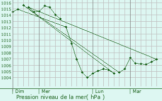 Graphe de la pression atmosphrique prvue pour Fontaine-le-Comte