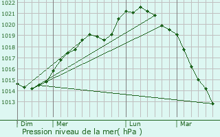Graphe de la pression atmosphrique prvue pour Chevregny