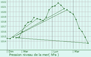 Graphe de la pression atmosphrique prvue pour Saint-Euphraise-et-Clairizet