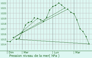 Graphe de la pression atmosphrique prvue pour La Chapelle-sous-Orbais