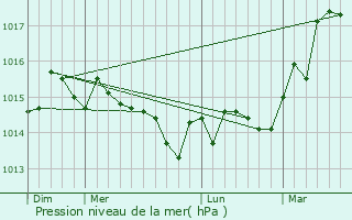 Graphe de la pression atmosphrique prvue pour Colomars