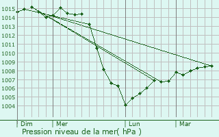 Graphe de la pression atmosphrique prvue pour Saint-Brancher