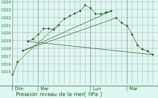 Graphe de la pression atmosphrique prvue pour Saint-Gilles-Croix-de-Vie