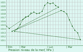 Graphe de la pression atmosphrique prvue pour Orsinval