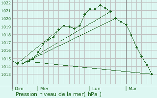 Graphe de la pression atmosphrique prvue pour Vassogne