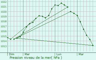 Graphe de la pression atmosphrique prvue pour Cuissy-et-Geny