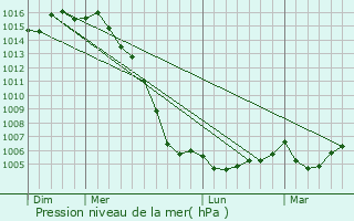 Graphe de la pression atmosphrique prvue pour Saint-Laurent-de-la-Pre