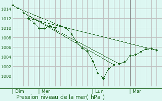 Graphe de la pression atmosphrique prvue pour Fontenay-Torcy