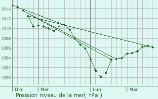 Graphe de la pression atmosphrique prvue pour Braisnes