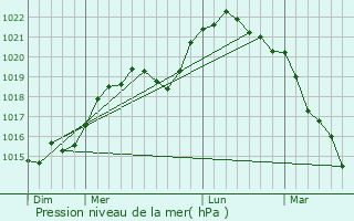 Graphe de la pression atmosphrique prvue pour Chichey
