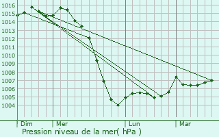 Graphe de la pression atmosphrique prvue pour Vivonne