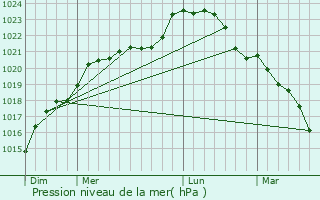 Graphe de la pression atmosphrique prvue pour Snill
