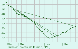 Graphe de la pression atmosphrique prvue pour Frimley