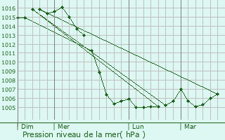 Graphe de la pression atmosphrique prvue pour Chervettes