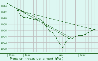 Graphe de la pression atmosphrique prvue pour Marquise