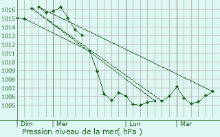 Graphe de la pression atmosphrique prvue pour Champagne