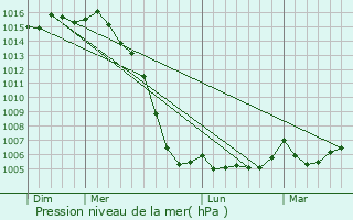 Graphe de la pression atmosphrique prvue pour Migr