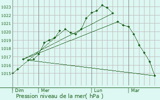 Graphe de la pression atmosphrique prvue pour Varennes