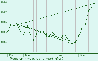 Graphe de la pression atmosphrique prvue pour Giuncaggio