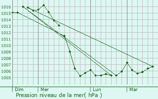 Graphe de la pression atmosphrique prvue pour Ternant