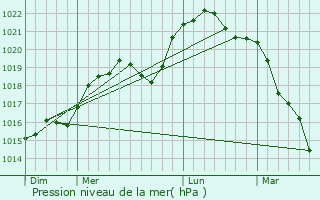 Graphe de la pression atmosphrique prvue pour Maisons-en-Champagne