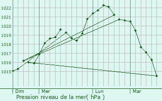 Graphe de la pression atmosphrique prvue pour Le Meix-Tiercelin