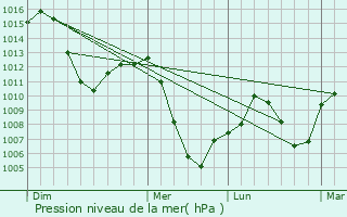 Graphe de la pression atmosphrique prvue pour Pinto