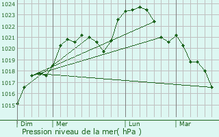 Graphe de la pression atmosphrique prvue pour Montlouis