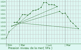 Graphe de la pression atmosphrique prvue pour Fontenay-le-Comte