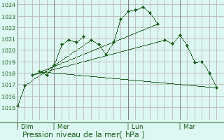 Graphe de la pression atmosphrique prvue pour Orcenais