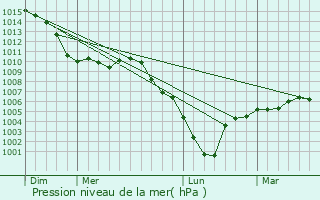 Graphe de la pression atmosphrique prvue pour Contescourt