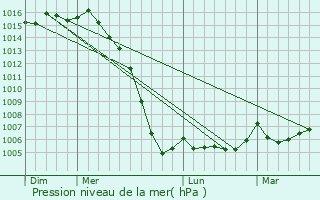 Graphe de la pression atmosphrique prvue pour Nuaill-sur-Boutonne