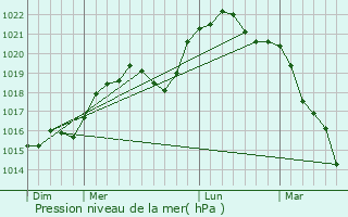 Graphe de la pression atmosphrique prvue pour La Chausse-sur-Marne