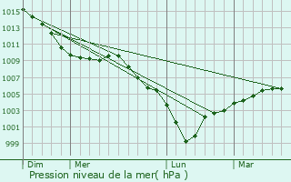 Graphe de la pression atmosphrique prvue pour Marconne
