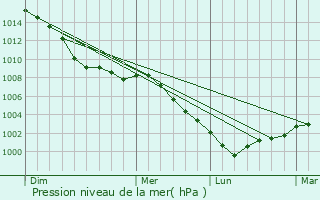 Graphe de la pression atmosphrique prvue pour Swanscombe