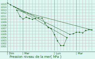 Graphe de la pression atmosphrique prvue pour Bois-ls-Pargny