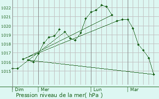 Graphe de la pression atmosphrique prvue pour Moncetz-l