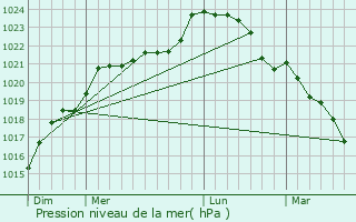 Graphe de la pression atmosphrique prvue pour Vivonne