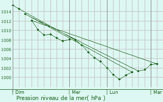 Graphe de la pression atmosphrique prvue pour Hornchurch