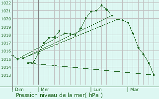 Graphe de la pression atmosphrique prvue pour Rocquigny