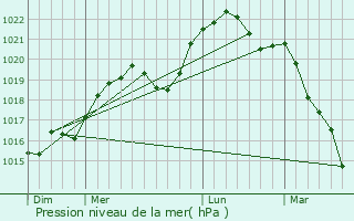 Graphe de la pression atmosphrique prvue pour Giffaumont-Champaubert