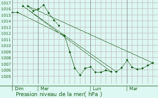 Graphe de la pression atmosphrique prvue pour Prguillac