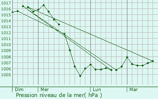 Graphe de la pression atmosphrique prvue pour Salignac-sur-Charente