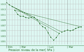 Graphe de la pression atmosphrique prvue pour Isbergues