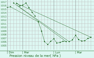 Graphe de la pression atmosphrique prvue pour Brie-sous-Mortagne