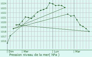 Graphe de la pression atmosphrique prvue pour Landrais